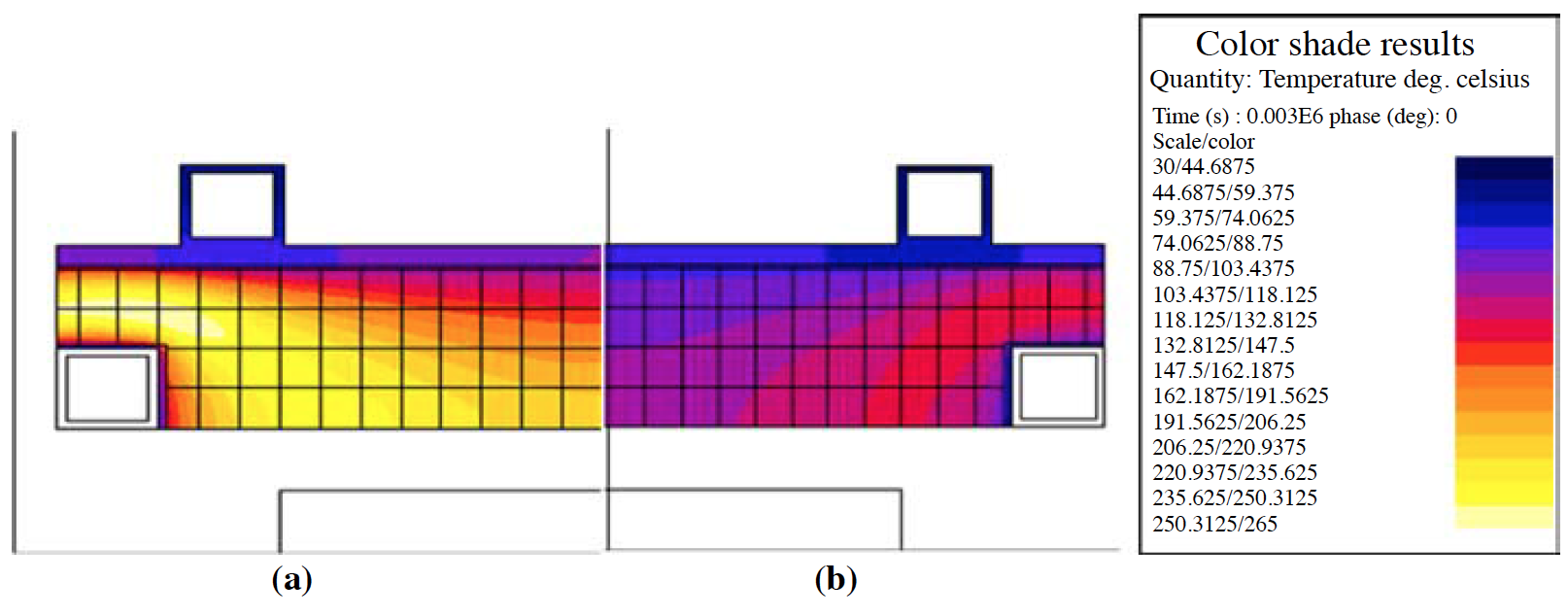 Fluxtrol | Design of Induction Coil For Generating Magnetic Field For Cancer Hyperthermia Research - Figure 6: Flux 2D thermal simulation of the concentrator using a plate of Fluxtrol 50 (a) and oriented pieces of Fluxtrol 75 (b)