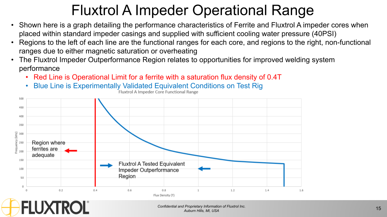 Fluxtrol | IMAT 2021 Physical Simulation of Soft Magnetic Composite Impeder Performance - Slide 15