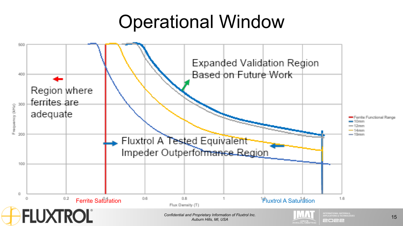 Fluxtrol | IMAT 2022 Physical Simulation and Computational Modelling for Validation of Soft Magnetic Composite Impeder Performance - Slide 15