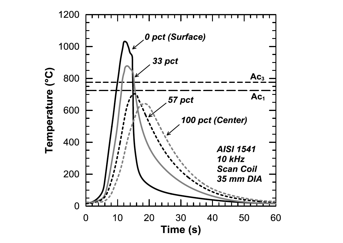 Fluxtrol - Influence of Vanadium Microalloying on the Microstructure of Induction Hardened 1045 Steel Shafts Figure 2