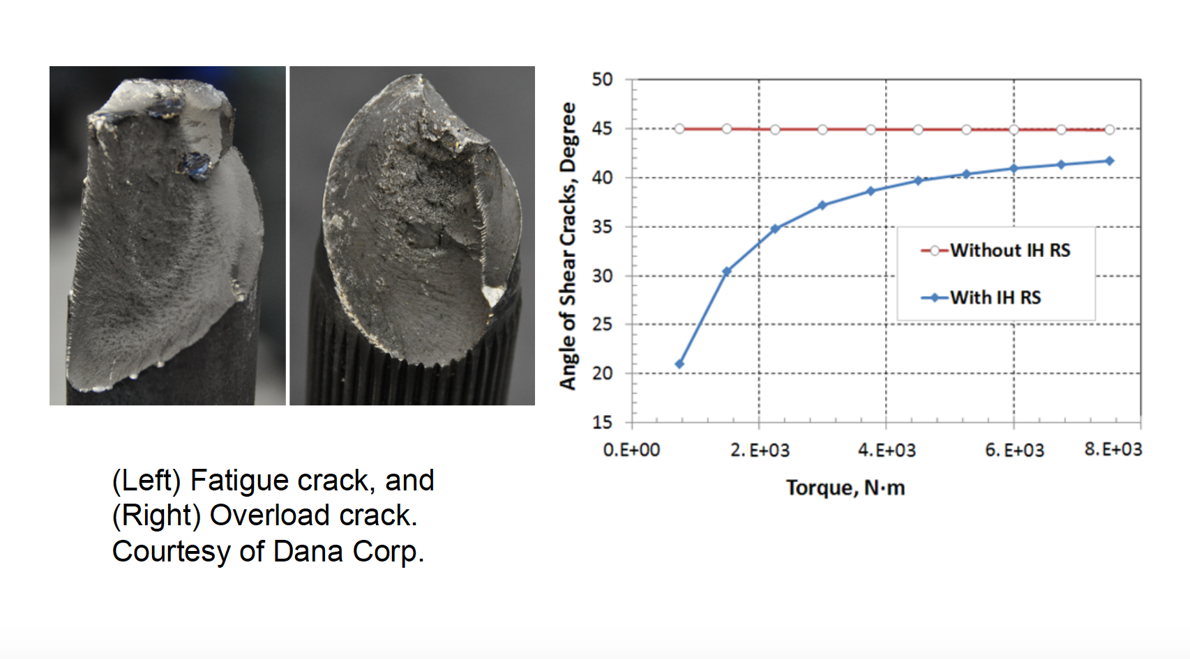 Fluxtrol | Integrated Computational Development of Induction Heat Treatment Process for Automotive Axle Shafts Figure 13 - Failure Prediction