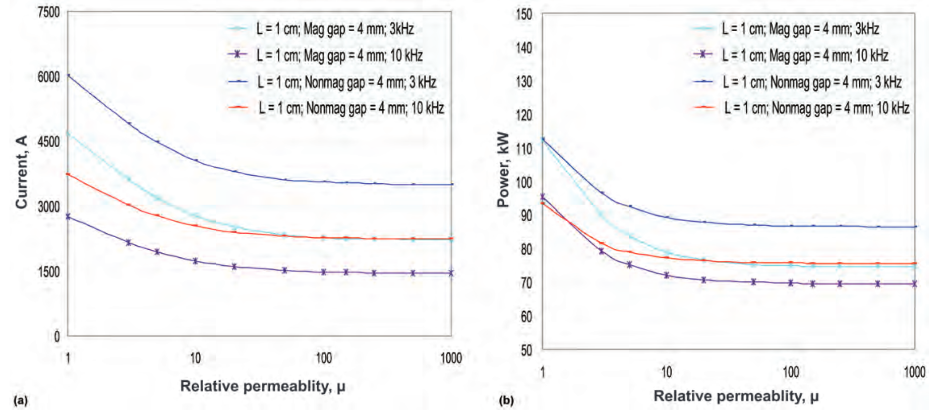 Fluxtrol | Magnetic Flux Controllers in Induction Heating and Melting - Fig. 2 Effect of magnetic permeability on coil current (a) and efficiency (b); curves generated from computer simulation of heating a flat plate using a single leg of an inductor; 50 kW in the part under the coil face. Source: Ref 3.