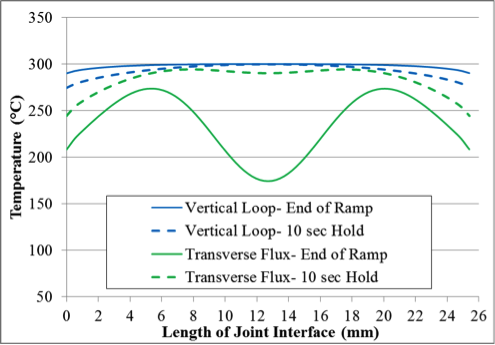 Fluxtrol | Modeling Induction Heat Distribution in Carbon Fiber Reinforced Thermoplastics Figure 11