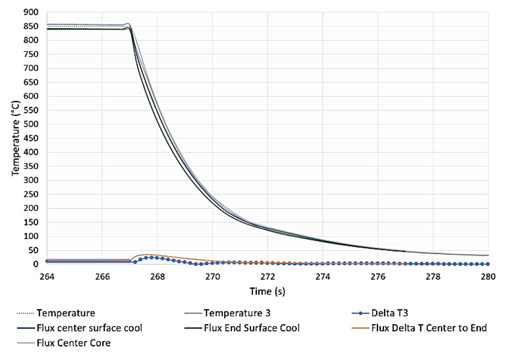Fluxtrol - Modeling of Short Time Dilatometry Testing of High Carbon Steels - Figure 11