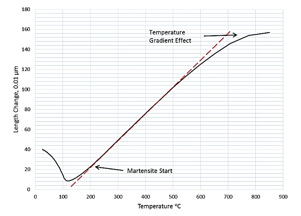 Fluxtrol - Modeling of Short Time Dilatometry Testing of High Carbon Steels - Figure 5