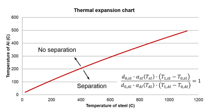 Fluxtrol - Modeling of the Heating Sequences of Lightweight Steel/Aluminum Bimaterial Billets for Hot Forging and Hot Hydroforging Figure 6