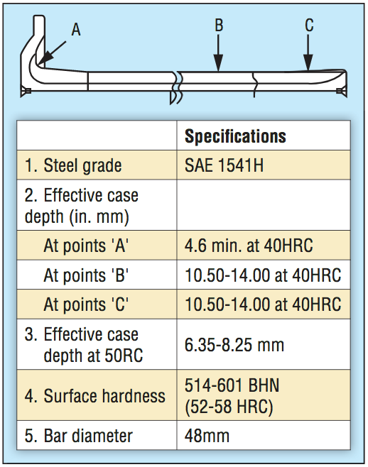 Fluxtrol - Optimizing Axle Scan Hardening Inductors - Fig. 3. Heat-treatment specifications for full-float truck axle