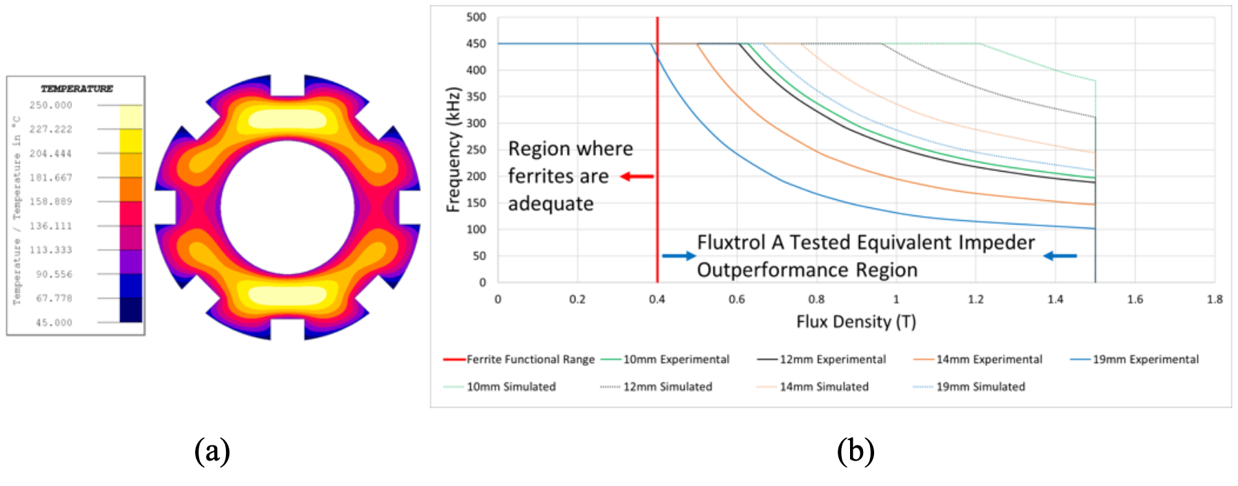 Fluxtrol | HES 23 Physical Simulation and Computational Modelling for Validation of Soft Magnetic Composite Impeder Performance - Figure 4: (a) cross-section of 12mm Fluxtrol A impeder and (b) Fluxtrol A theoretical limits.