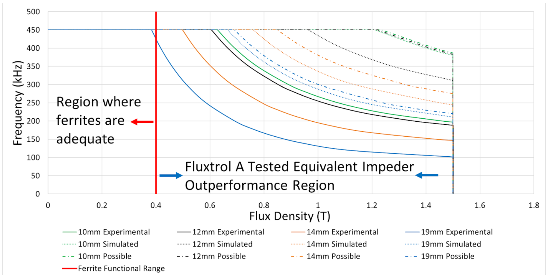 Fluxtrol | HES 23 Physical Simulation and Computational Modelling for Validation of Soft Magnetic Composite Impeder Performance - Figure 7: maximum testing ranges of Fluxtrol A impeders