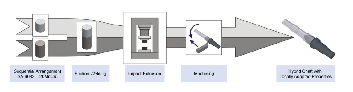 Fluxtrol - Role of Thermal Processing in Tailored Forming Technology for Manufacturing Multi-Material Components Figure 1