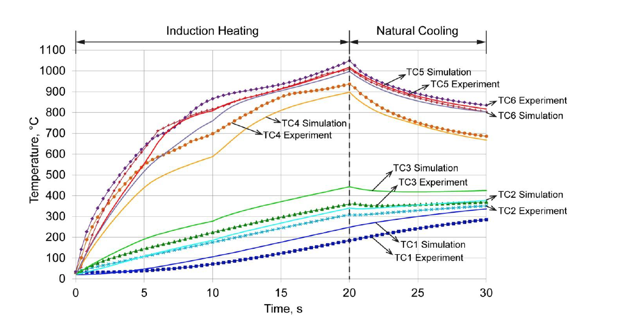 Fluxtrol - Role of Thermal Processing in Tailored Forming Technology for Manufacturing Multi-Material Components Figure 6