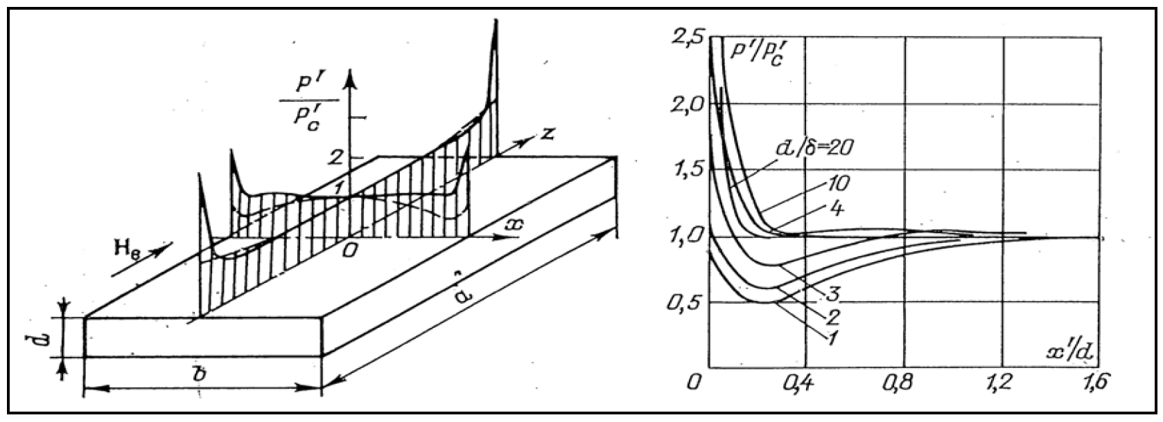 Fluxtrol - Simulation of Induction Heating of Slabs using ELTA 6.0 - Figure 1 - Left: Distribution of power p' in width and length of a slab with dimensions d×b×a. Power is normalized to its value at the central point 0. Right: Distribution of normalized power density near the edge of wide slab for different ratios of d/δ