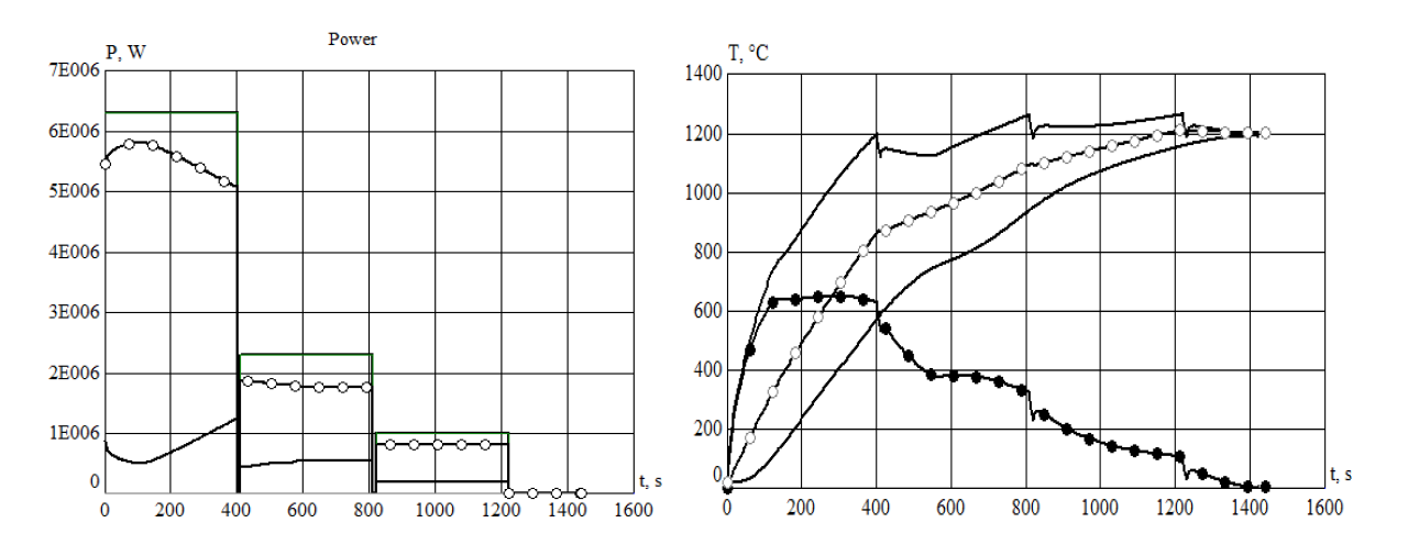 Fluxtrol - Simulation of Induction Heating of Slabs using ELTA 6.0 - Figure 4 - Left: Total inductor power, power in the load and losses in the coil. Right: Temperatures dynamics for the surface (x = 10, y = 0 cm), slab centre, temperature differential 'surface-centre' and mean temperature in volume