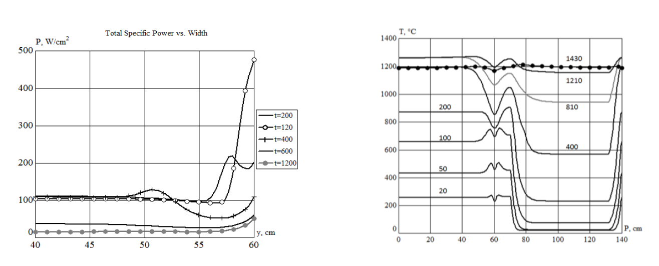 Fluxtrol - Simulation of Induction Heating of Slabs using ELTA 6.0 - Figure 5 - Left: Total specific power distribution. Right: Temperature distribution along to perimeter P of 1/4 of the slab for different times