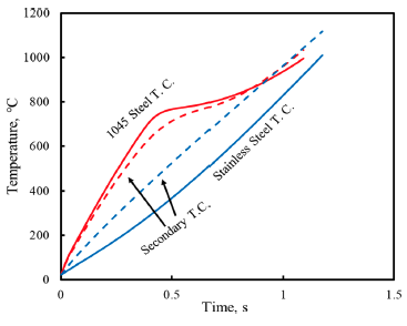 Fluxtrol | Specimen Design, Heating Rate, and Temperature Gradients during Heating in an Induction Heated Dilatometer Figure 10 - Comparison of modeled heating curves at a 225 ampere coil current for 10 mm diameter by 10 mm long tube specimens of 1045 and austenitic stainless steel showing data for both the primary thermocouple at the specimen center and the secondary thermocouple near the end of the specimen