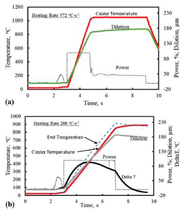 Fluxtrol | Specimen Design, Heating Rate, and Temperature Gradients during Heating in an Induction Heated Dilatometer Figure 11 - Heating data at maximum power from tests on 10 mm diameter austenitic stainless-steel tubes (a) 7.5 mm long and (b) 15 mm long. Dilation in μ/10 mm