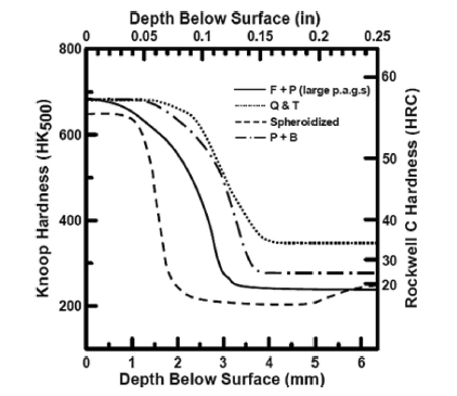 Fluxtrol | Specimen Design, Heating Rate, and Temperature Gradients during Heating in an Induction Heated Dilatometer Figure 2 - Effect of prior microstructure on the response to induction hardening using a fixed power input and quench (Ref 2)