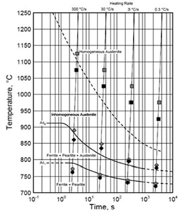 Fluxtrol | Specimen Design, Heating Rate, and Temperature Gradients during Heating in an Induction Heated Dilatometer Figure 3 - Changes in the microstructure of a Ck 45 (1045) steel with heating rate and peak temperature (Ref 4)