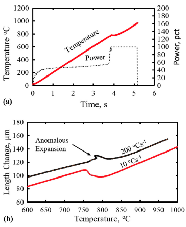 Fluxtrol | Specimen Design, Heating Rate, and Temperature Gradients during Heating in an Induction Heated Dilatometer Figure 6 - Heating 4 mm diameter by 10 mm long cylinder of 1045 steel showing (a) actual heating rate versus power demand for programmed heating rate of 200 °C·s<sup>−1</sup> and (b) comparison of dilation versus temperature with programmed heating rates of 200 °C·s<sup>−1</sup> and 10 °C·s<sup>−1</sup>