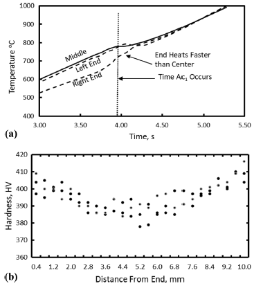 Fluxtrol | Specimen Design, Heating Rate, and Temperature Gradients during Heating in an Induction Heated Dilatometer Figure 7 - Temperature gradients during heating 4 mm diameter by 10 mm long cylinder of 1045 steel at 200 °C·s<sup>−1</sup> from delayed heating at the ends as shown in (a) thermocouple readings at specimen ends versus center and (b) higher hardness at ends of quenched martensitic specimen heated to 740 °C at the center