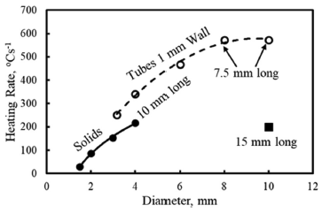 Fluxtrol | Specimen Design, Heating Rate, and Temperature Gradients during Heating in an Induction Heated Dilatometer Figure 8 - Effects of specimen diameter, specimen type and specimen length on the maximum heating rates attained for austenitic specimens with the maximum induction power