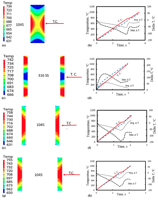 Fluxtrol | Specimen Design, Heating Rate, and Temperature Gradients during Heating in an Induction Heated Dilatometer Figure 9 - Model of temperature variation in (a), (b) 4 mm diameter by 10 mm long cylindrical specimen of 1045 steel heated at a rate of 200 °C·s<sup>−1</sup>, (c), (d) 10 mm diameter by 10 mm long austenitic stainless tube specimen heated at maximum power, (e), (f) 10 mm diameter by 10 mm long tube specimen of 1045 steel heated at maximum power, and (g), (h) 10 mm diameter by 7.5 mm long tube specimen of 1045 steel heated at maximum power