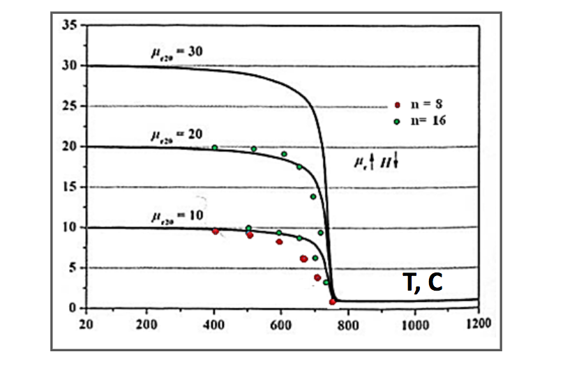 Fluxtrol - Striation Effect in Induction Heating: Myths and Reality - Figure 4