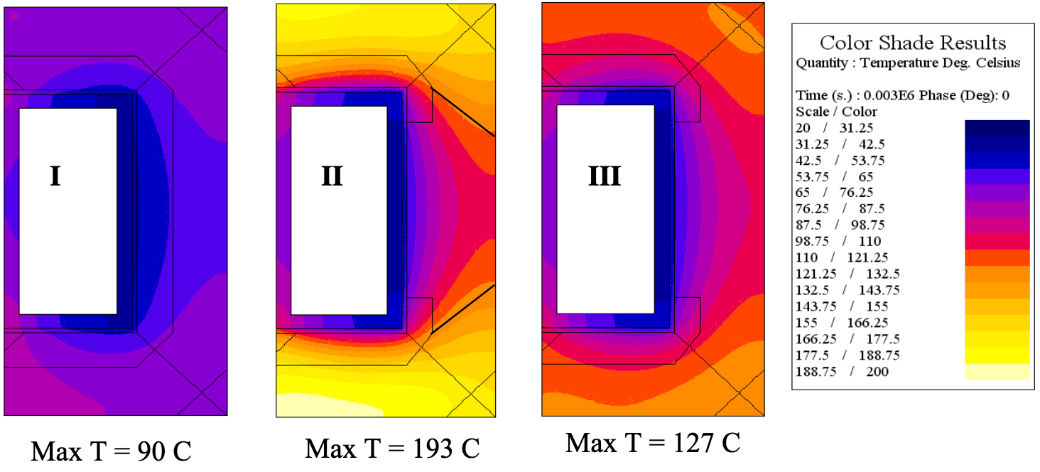 Fluxtrol - Temperature Prediction and Thermal Management for Composite Magnetic Controllers of Induction Coils - Figure 4 Temperature distribution in the coil head: left – 4 kA, 20 kHz, Fluxtrol A with optimal orientation; center and right – 2.2 kA, 200 kHz, Fluxtrol 50 with non-optimal (center) and optimal orientation