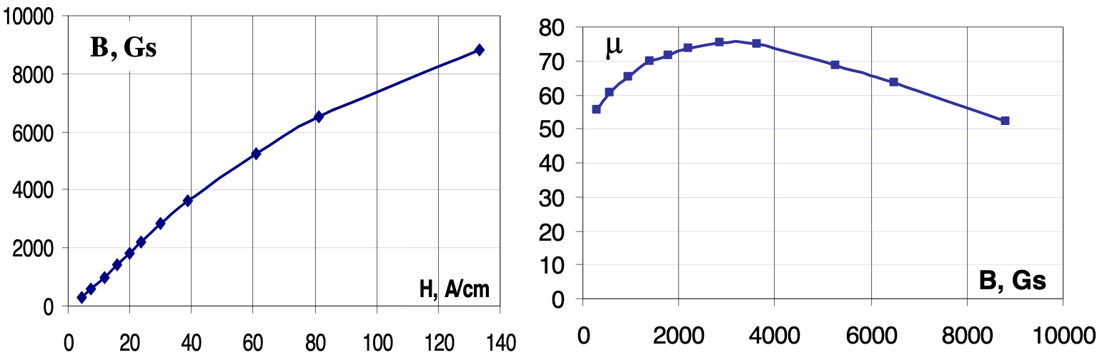 Fluxtrol - Temperature Prediction and Thermal Management for Composite Magnetic Controllers of Induction Coils - Figure 5 Magnetic properties of Fluxtrol 75: magnetization curve (left) and permeability vs. flux density (right)