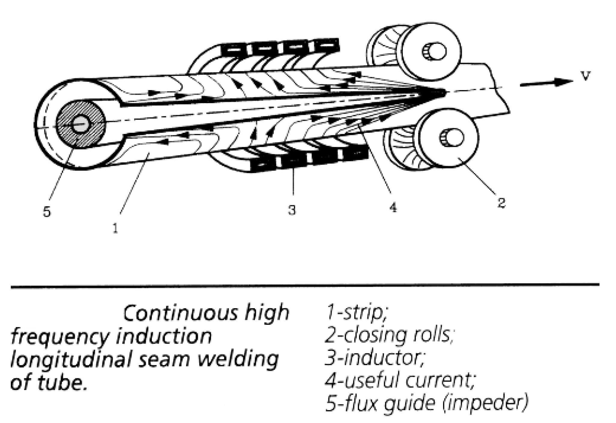 Fluxtrol | UIE 2021 Physical Simulation of Soft Magnetic Composite Impeder Performance for use in Induction Tube Welding Systems - Figure 1: Basic geometry of tube welding system