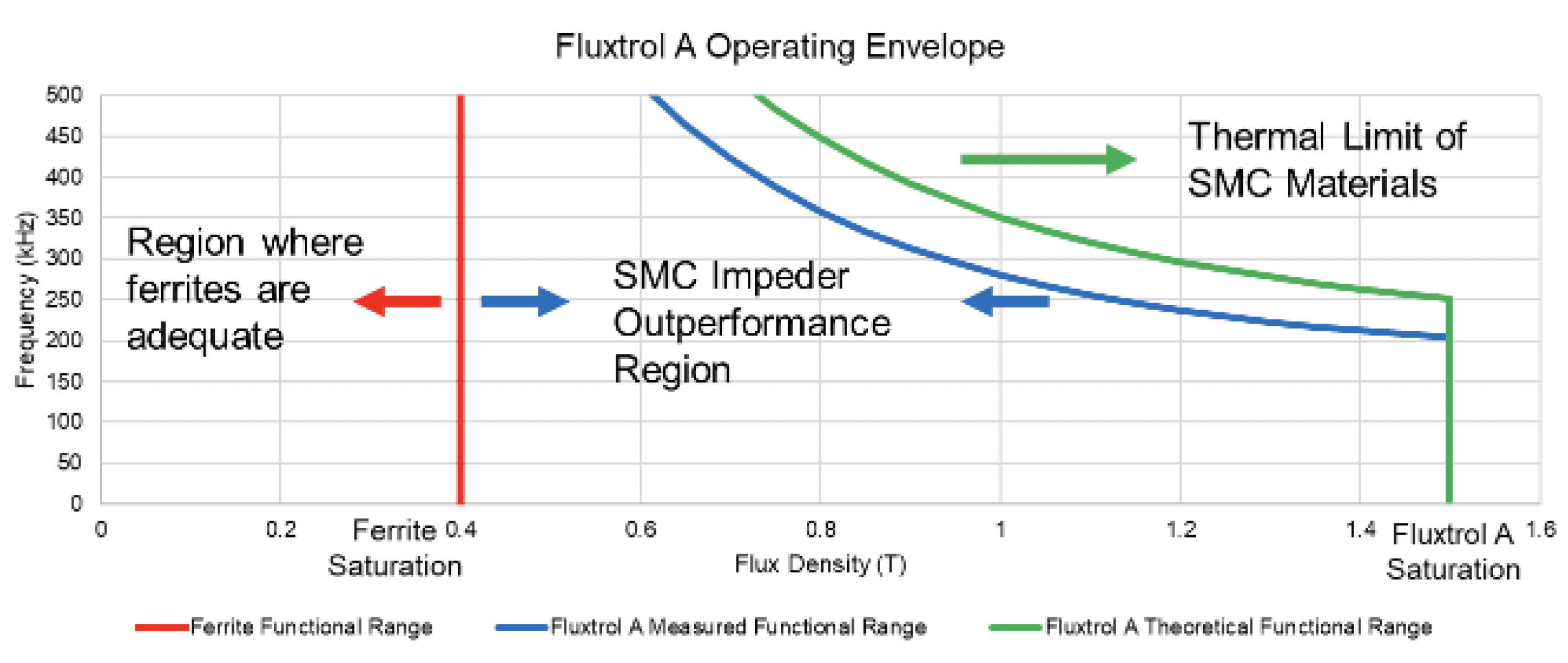 Fluxtrol | UIE 2021 Physical Simulation of Soft Magnetic Composite Impeder Performance for use in Induction Tube Welding Systems - Figure 3: Fluxtrol A operating envelope