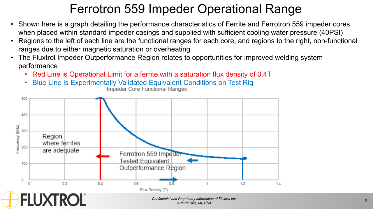 Fluxtrol | UIE 2021 Physical Simulation of Soft Magnetic Composite Impeder Performance for use in Induction Tube Welding Systems - Slide 9