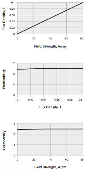 Fluxtrol - Alphaform MF Graphs
