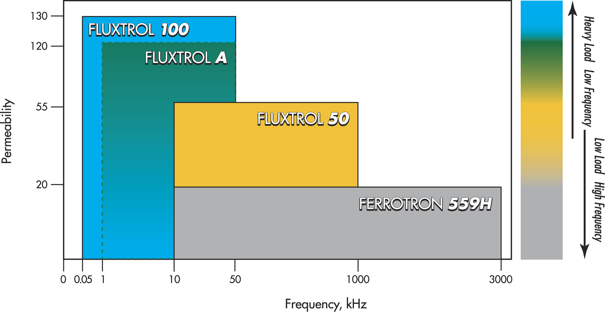 Fluxtrol Selection Guide