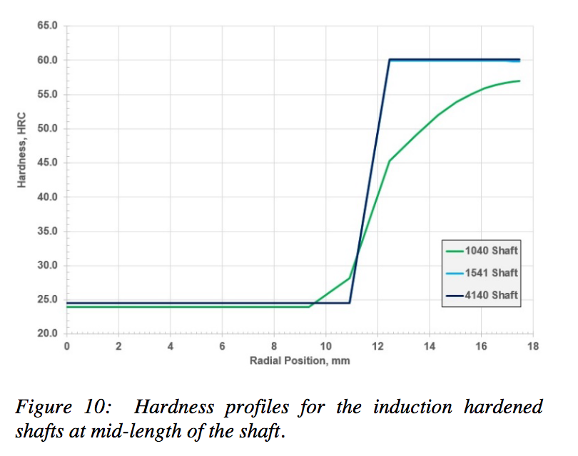 Fluxtrol | Effect of Steel Hardenability on Stress Formation in an Induction Hardened Axle Shaft - Figure 10: Hardness profiles for the induction hardened shafts at mid-length of the shaft.