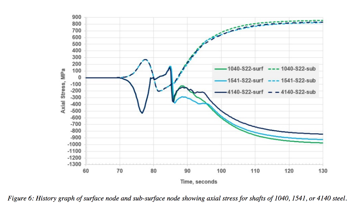 Fluxtrol | Effect of Steel Hardenability on Stress Formation in an Induction Hardened Axle Shaft - Figure 6: History graph of surface node and sub-surface node showing axial stress for shafts of 1040, 1541, or 4140 steel