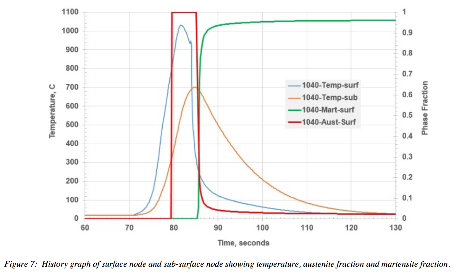 Fluxtrol | Effect of Steel Hardenability on Stress Formation in an Induction Hardened Axle Shaft - Figure 7: History graph of surface node and sub-surface node showing temperature, austenite fraction and martensite fraction