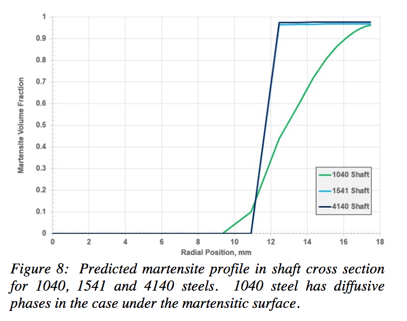 Fluxtrol | Effect of Steel Hardenability on Stress Formation in an Induction Hardened Axle Shaft - Figure 8: Predicted martensite profile in shaft cross section for 1040, 1541 and 4140 steels. 1040 steel has diffusive phases in the case under the martensitic surface.