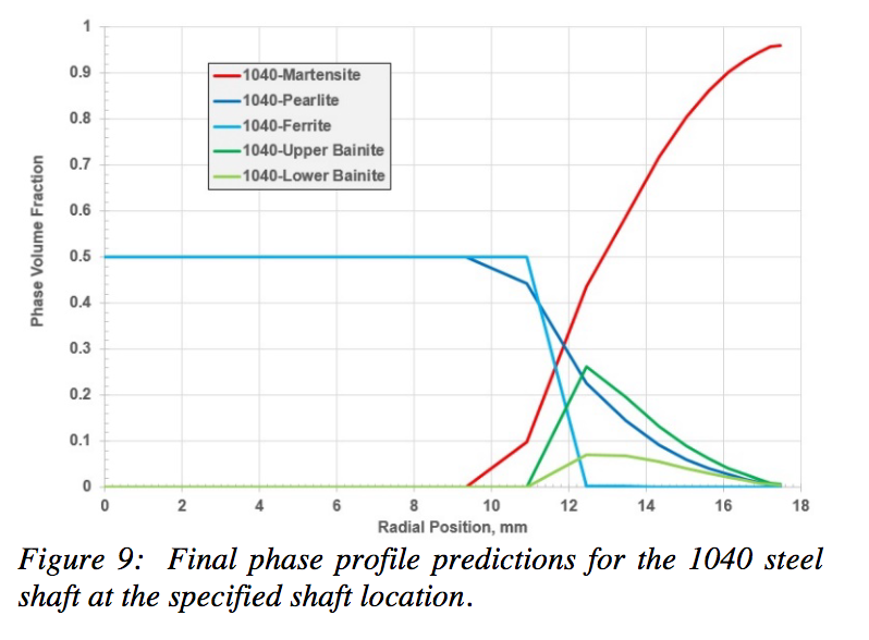 Fluxtrol | Effect of Steel Hardenability on Stress Formation in an Induction Hardened Axle Shaft - Figure 9: Final phase profile predictions for the 1040 steel shaft at the specified shaft location.