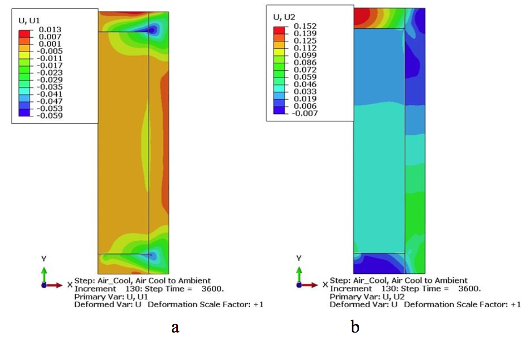 Fluxtrol | Hot Hydroforging for Lightweighting - Figure 13: Predicted final (a) radial and (b) axial displacements for the steel–glass bi-material billet